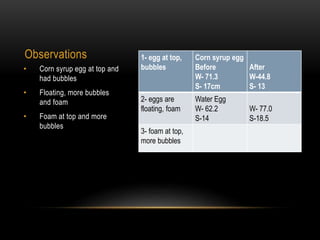 1- egg at top,
bubbles
Corn syrup egg
Before
W- 71.3
S- 17cm
After
W-44.8
S- 13
2- eggs are
floating, foam
Water Egg
W- 62.2
S-14
W- 77.0
S-18.5
3- foam at top,
more bubbles
Observations
• Corn syrup egg at top and
had bubbles
• Floating, more bubbles
and foam
• Foam at top and more
bubbles
 
