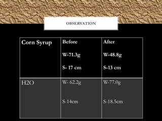 OBSERVATION



Corn Syrup   Before         After

             W-71.3g        W-48.8g

             S- 17 cm       S-13 cm

H2O          W- 62.2g       W-77.0g


             S-14cm         S-18.5cm
 