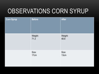 Corn Syrup Before After
Weight:
71.3
Weight:
48.8
Size:
17cm
Size:
13cm
OBSERVATIONS CORN SYRUP
 