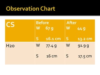 Before        After
CS    W 67 g        W     44 g

      S   16.1 cm   S     13.2 cm
H2o   W   77.4 g    W     91.9 g

      S   16 cm     S     17.5 cm
 