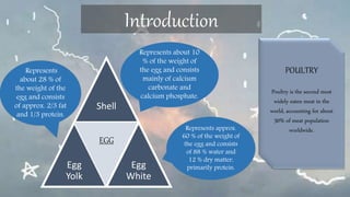 Introduction
Shell
Egg
Yolk
EGG
Egg
White
Represents about 10
% of the weight of
the egg and consists
mainly of calcium
carbonate and
calcium phosphate.
Represents approx.
60 % of the weight of
the egg and consists
of 88 % water and
12 % dry matter,
primarily protein.
Represents
about 28 % of
the weight of the
egg and consists
of approx. 2/3 fat
and 1/3 protein.
POULTRY
Poultry is the second most
widely eaten meat in the
world, accounting for about
30% of meat population
worldwide.
 