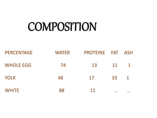 COMPOSITION
PERCENTAGE WATER PROTEINE FAT ASH
WHOLE EGG 74 13 11 1
YOLK 48 17 33 1
WHITE 88 11 .. ..
 