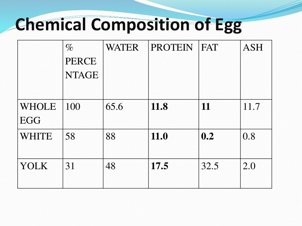 Egg structure and chemical composition