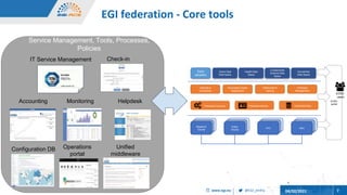 @EGI_eInfra
www.egi.eu 04/02/2021 7
EGI federation - Core tools
Service Management, Tools, Processes,
Policies
Interactive...