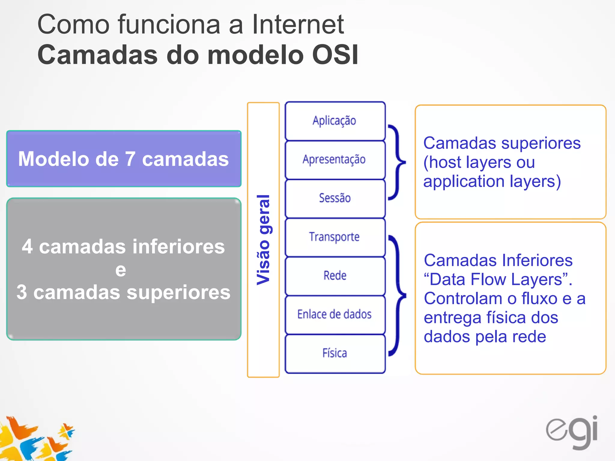 Como funciona a Internet 
Camadas do modelo OSI 
Visão geral 
Modelo de 7 camadas 
4 camadas inferiores 
e 
3 camadas superiores 
Camadas superiores 
(host layers ou 
application layers) 
Camadas Inferiores 
“Data Flow Layers”. 
Controlam o fluxo e a 
entrega física dos 
dados pela rede 
 