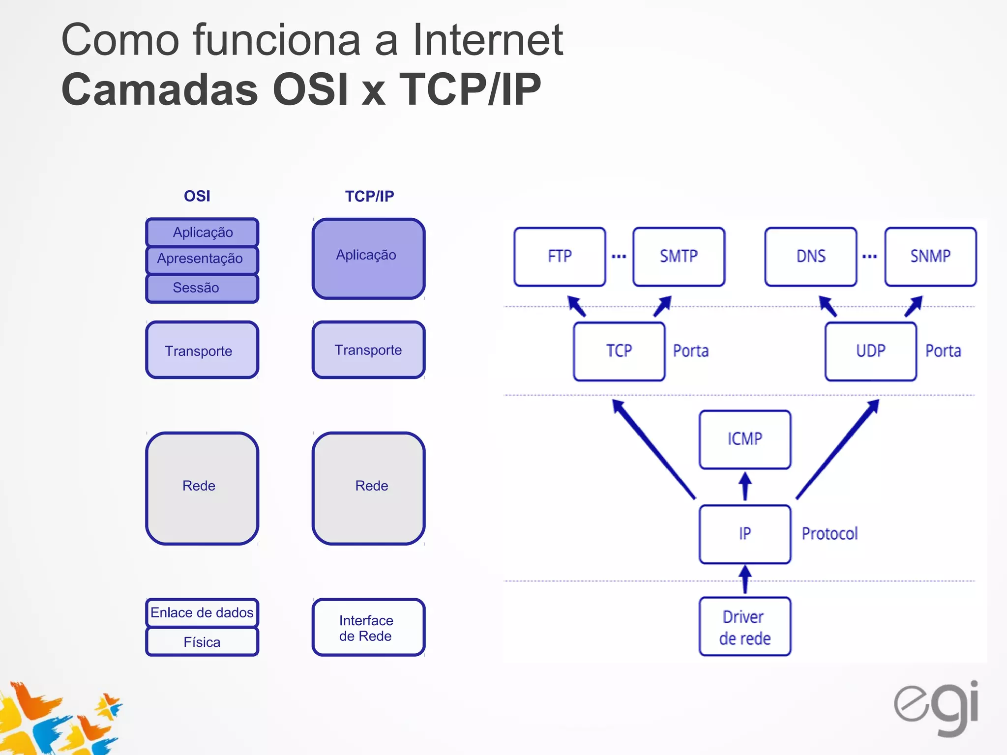 Como funciona a Internet 
Camadas OSI x TCP/IP 
OSI TCP/IP 
Aplicação 
Apresentação 
Transporte Transporte 
Rede Rede 
Enlace de dados 
Física 
Interface 
de Rede 
Sessão 
Aplicação 
 