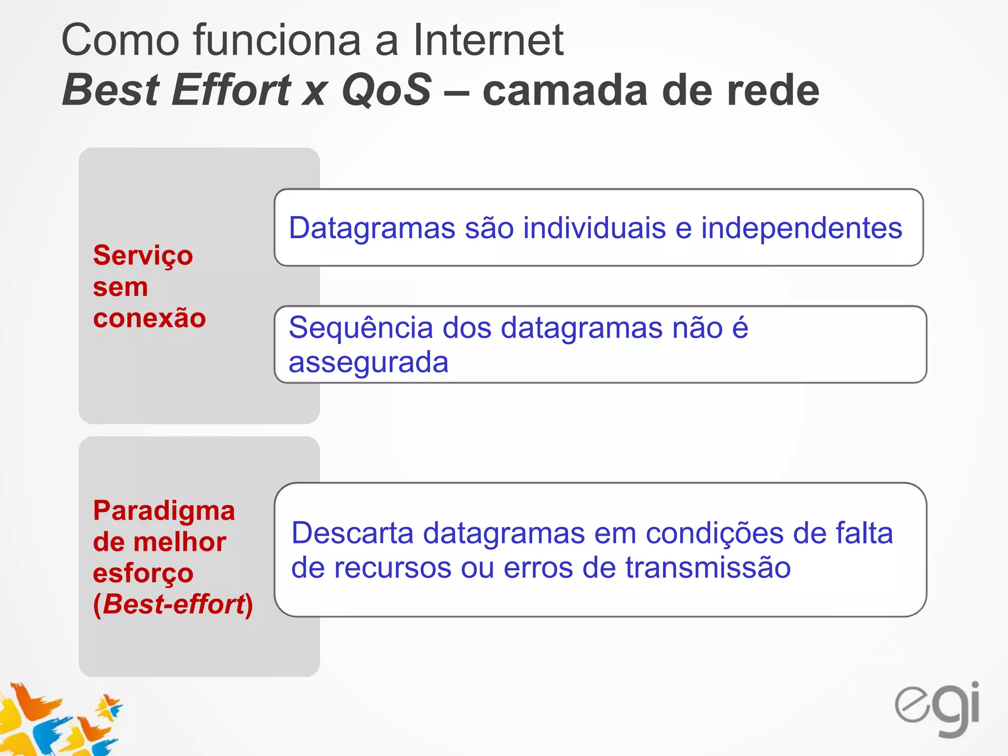 Como funciona a Internet 
Best Effort x QoS – camada de rede 
Serviço 
sem 
conexão 
Datagramas são individuais e independentes 
Sequência dos datagramas não é 
assegurada 
Paradigma 
de melhor 
esforço 
(Best-effort) 
Descarta datagramas em condições de falta 
de recursos ou erros de transmissão 
 