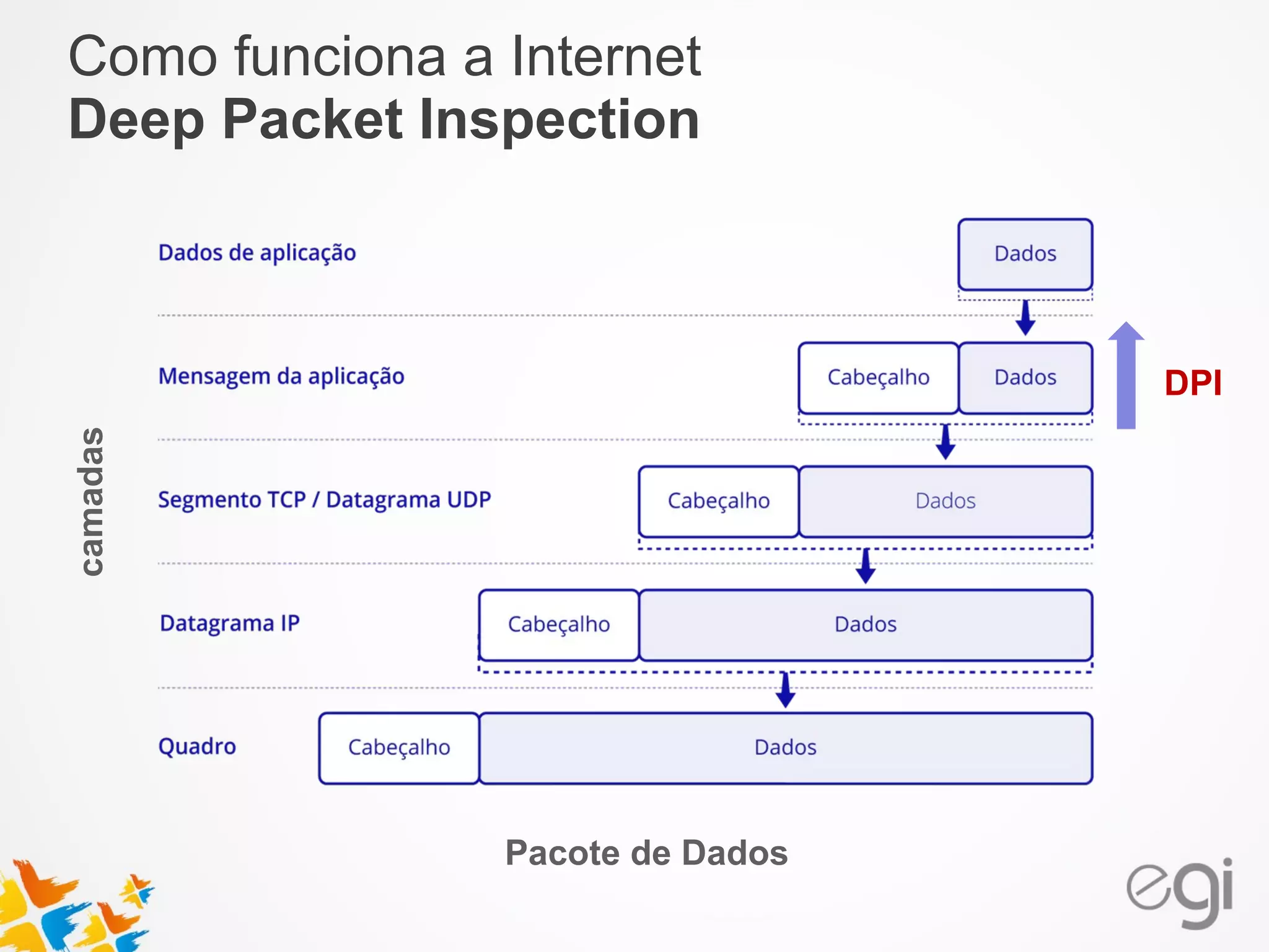 Como funciona a Internet 
Deep Packet Inspection 
Pacote de Dados camadas 
DPI 
 