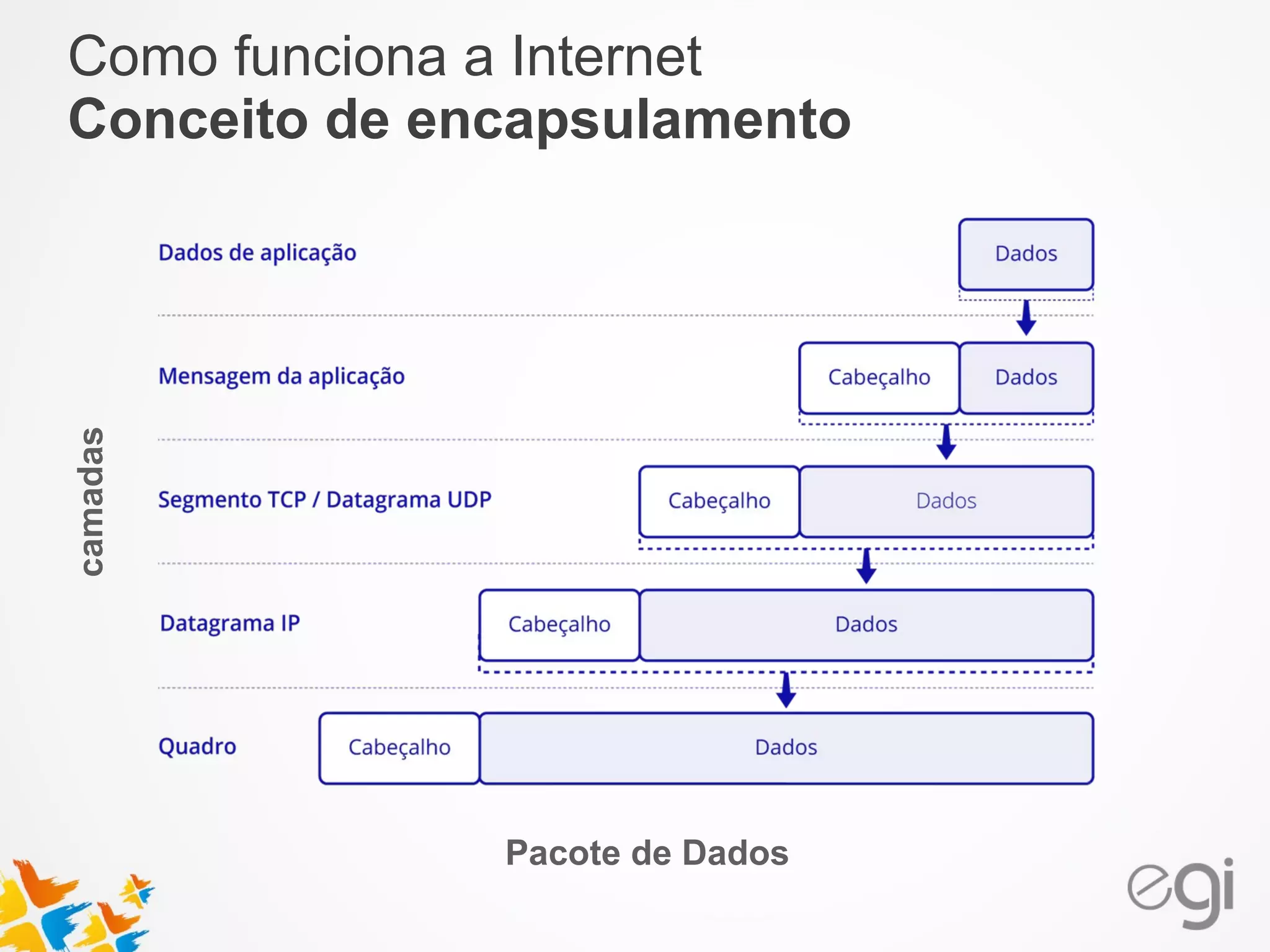 Como funciona a Internet 
Conceito de encapsulamento 
Pacote de Dados camadas 
 