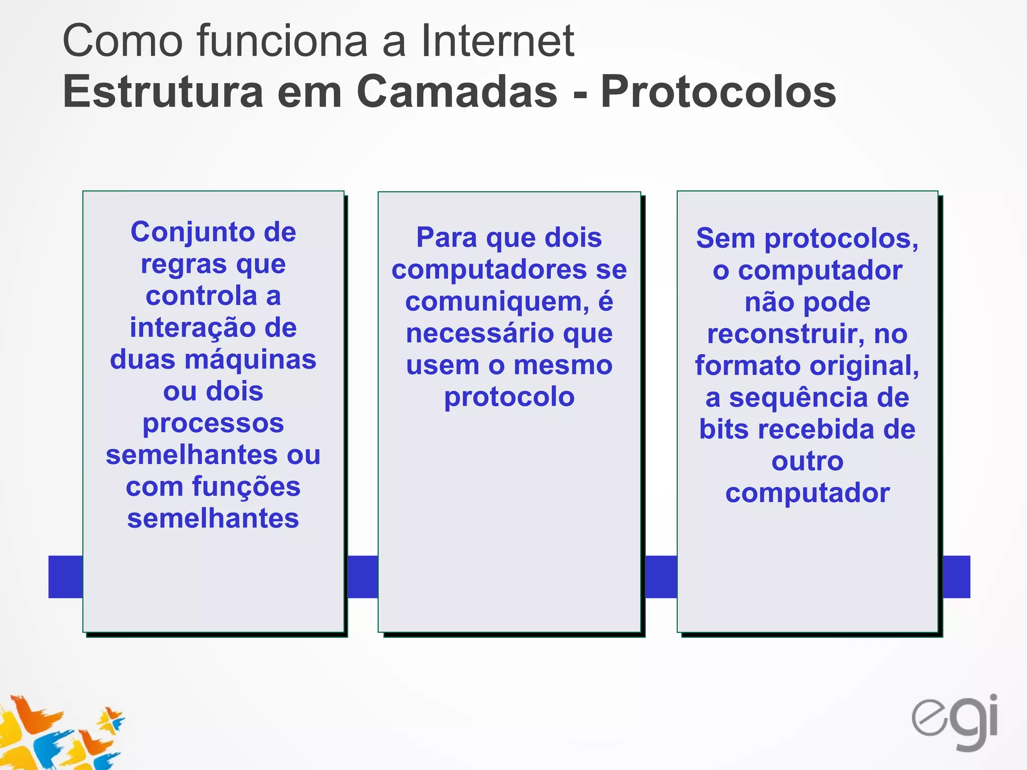 Como funciona a Internet 
Estrutura em Camadas - Protocolos 
Para que dois 
computadores se 
comuniquem, é 
necessário que 
usem o mesmo 
protocolo 
Conjunto de 
regras que 
controla a 
interação de 
duas máquinas 
ou dois 
processos 
semelhantes ou 
com funções 
semelhantes 
Sem protocolos, 
o computador 
não pode 
reconstruir, no 
formato original, 
a sequência de 
bits recebida de 
outro 
computador 
 