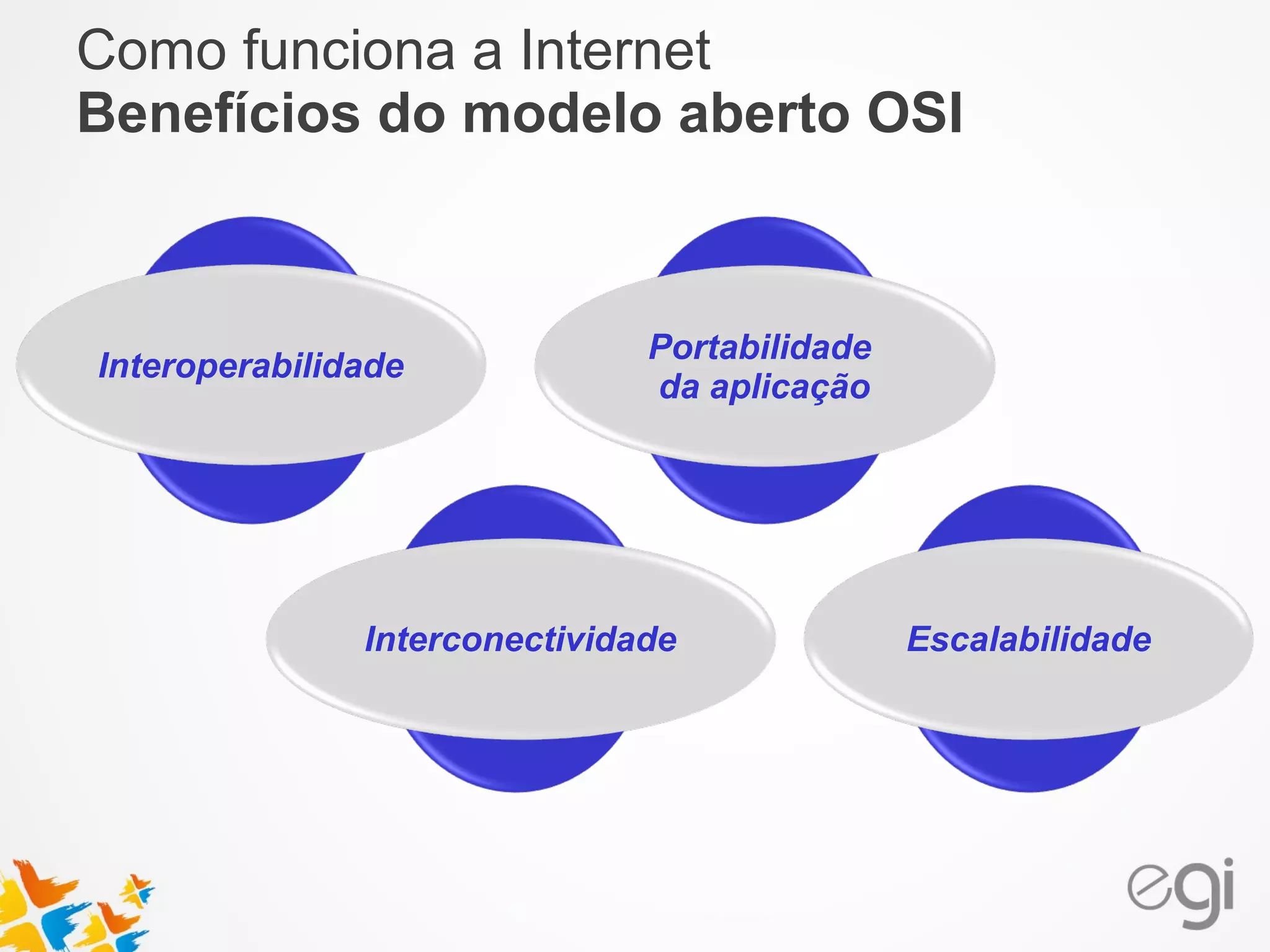 Como funciona a Internet 
Benefícios do modelo aberto OSI 
Interoperabilidade 
Portabilidade 
da aplicação 
Interconectividade 
Escalabilidade 
 