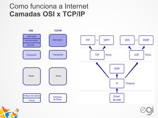 Como funciona a Internet 
Camadas OSI x TCP/IP 
OSI TCP/IP 
Aplicação 
Apresentação 
Transporte Transporte 
Rede Rede 
Enlace de dados 
Física 
Interface 
de Rede 
Sessão 
Aplicação 
 