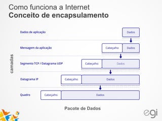 Como funciona a Internet 
Conceito de encapsulamento 
Pacote de Dados camadas 
 