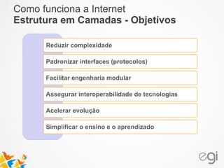 Como funciona a Internet 
Estrutura em Camadas - Objetivos 
Reduzir complexidade 
Padronizar interfaces (protocolos) 
Facilitar engenharia modular 
Assegurar interoperabilidade de tecnologias 
Acelerar evolução 
Simplificar o ensino e o aprendizado 
 