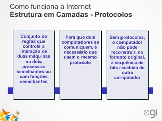 Como funciona a Internet 
Estrutura em Camadas - Protocolos 
Para que dois 
computadores se 
comuniquem, é 
necessário que 
usem o mesmo 
protocolo 
Conjunto de 
regras que 
controla a 
interação de 
duas máquinas 
ou dois 
processos 
semelhantes ou 
com funções 
semelhantes 
Sem protocolos, 
o computador 
não pode 
reconstruir, no 
formato original, 
a sequência de 
bits recebida de 
outro 
computador 
 