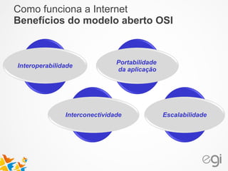 Como funciona a Internet 
Benefícios do modelo aberto OSI 
Interoperabilidade 
Portabilidade 
da aplicação 
Interconectividade 
Escalabilidade 
 