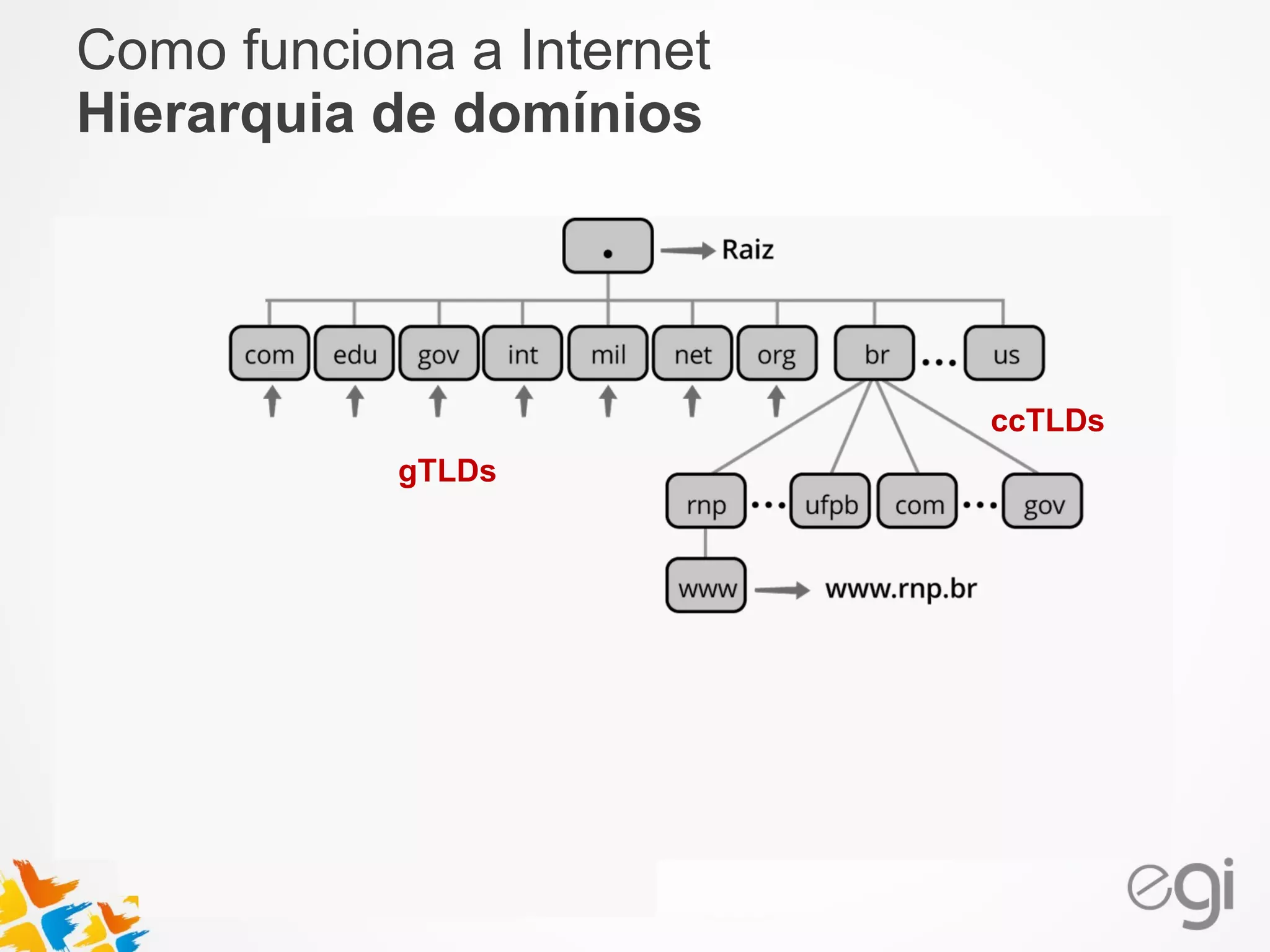 Como funciona a Internet 
Hierarquia de domínios 
gTLDs 
ccTLDs 
 