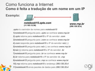 Como funciona a Internet 
Como é feita a tradução de um nome em um IP 
Exemplo: 
www.rnp.br 
(200.130.35.4) 
notebook15.xpto.com 
(11.183.12.56) 
.xpto é o serividor de nomes para notebook15 
1)notebook15 pergunta para .xpto se conhece www.rnp.br 
2).xpto retorna para notebook15 o IP do servidor .com 
3)notebook15 pergunta para .com se conhece www.rnp.br 
4).com responde para notebook15 o IP do servidor raiz (.) 
5)notebook15 pergunta para raiz (.) se conhece www.rnp.br 
6)raiz (.) retorna para notebook15 o IP do servidor .br 
7)notebook15 pergunta para .br se conhece www.rnp.br 
8).br retorna para notebook15 o IP do servidor de .rnp 
9)notebook15 pergunta para .rnp se conhece www.rnp.br 
10).rnp retorna para notebook15 o endereço 200.130.35.4 
11)notebook15 envia pacotes de dados para 200.130.35.4 
 
