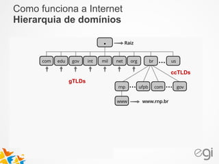 Como funciona a Internet 
Hierarquia de domínios 
gTLDs 
ccTLDs 
 