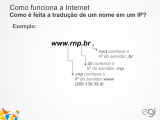 Como funciona a Internet 
Como é feita a tradução de um nome em um IP? 
Exemplo: 
root conhece o 
IP do servidor .br 
www.rnp.br . 
.br conhece o 
IP do servidor .rnp 
.rnp conhece o 
IP do servidor www 
(200.130.35.4) 
 