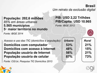 Brasil
Um retrato da exclusão digital
População: 202,6 milhões
85% em áreas urbanas
5.565 municípios
5o. maior território no mundo
Fonte: IBGE 2014
Fonte: IBGE 2012
PIB: USD 2,22 Trilhões
PIB/Capita: USD 10.965
Fonte: CGI.br, Pesquisa TIC Domicílios 2013
Domicílios com computador 53% 21%
Domicílios com acesso à Internet 48% 15%
População usuária de Internet 56% 21%
População usuária de celular 87% 73%
Acesso e uso das TIC (domicílios e população): Urbano Rural
 