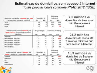 Domicílios com acesso à Internet, por
renda familiar - proporção e estimativa
(milhões)
Proporção (%) Estimativa (milhões)
Sim Não Sim Não
Até 1 SM 11 89 1,3 9,9
Mais de 1 SM até 2 SM 27 73 5,2 14,3
Mais de 2 SM até 3 SM 52 48 6,4 5,9
Mais de 3 SM até 5 SM 70 30 4,9 2,1
Mais de 5 SM até 10 SM 84 16 3,1 0,6
Mais de 10 SM 91 9 2,0 0,2
Domicílios com acesso à Internet, por
região - proporção e estimativa (milhões)
Proporção (%)
Estimativa
(milhões)
Sim Não Sim Não
Sudeste 51 49 14,1 13,3
Nordeste 30 70 4,9 11,5
Sul 51 49 4,9 4,7
Norte 26 74 1,2 3,4
Centro-Oeste 44 56 2,1 2,7
Estimativas de domicílios sem acesso à Internet
Totais populacionais conforme PNAD 2012 (IBGE)
Domicílios com acesso à Internet, por área
- proporção e estimativa (milhões)
Proporção (%)
Estimativa
(milhões)
Sim Não Sim Não
Total 43 56 27,2 35,6
Urbana 48 52 25,9 28,1
Rural 15 85 1,3 7,5
24,2 milhões
domicílios de renda até
2 salários mínimos não
têm acesso à Internet
7,5 milhões de
domicílios da área rural
não têm acesso à
Internet
13,3 milhões de
domicílios do Sudeste
não têm acesso à
Internet
 