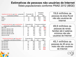 Estimativas de pessoas não usuárias de Internet
Totais populacionais conforme PNAD 2012 (IBGE)
49,9 milhões de
pessoas de renda
familiar até 2 salários
mínimos não são
usuárias de Internet
Usuários de Internet, por renda familiar -
proporção e estimativa (milhões)
Proporção (%) Estimativa (milhões)
Sim Não Sim Não
Até 1 SM 24 76 5,9 18,4
Mais de 1 SM até 2 SM 37 63 18,3 31,6
Mais de 2 SM até 3 SM 54 46 19,4 16,4
Mais de 3 SM até 5 SM 72 28 15,5 6,0
Mais de 5 SM até 10 SM 81 19 8,9 2,1
Mais de 10 SM 89 11 6,0 0,7
Usuários de Internet, por área - proporção
e estimativa (milhões)
Proporção (%)
Estimativa
(milhões)
Sim Não Sim Não
Total 51 49 85,9 82,4
Urbana 56 44 80,8 62,8
Rural 21 79 5,2 19,6
19,6 milhões de
pessoas da área Rural
não são usuárias de
Internet
45,1 milhões de
pessoas de 45 anos ou
mais não são usuárias
de Internet
Usuários de Internet, por faixa etária -
proporção e estimativa (milhões)
Proporção (%) Estimativa (milhões)
Sim Não Sim Não
10 a 15 anos 75 25 15,0 5,1
16 a 24 anos 77 23 22,8 6,6
25 a 34 anos 66 34 21,2 10,9
35 a 44 anos 47 53 13,2 14,7
45 a 59 anos 33 67 11,1 22,9
60 anos e mais 11 89 2,6 22,2
 