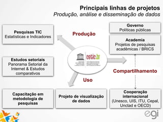 Pesquisas TIC
Estatísticas e Indicadores
Estudos setoriais
Panorama Setorial da
Internet & Estudos
comparativos
Capacitação em
metodologia de
pesquisas
Cooperação
internacional
(Unesco, UIS, ITU, Cepal,
Unctad e OECD)
Projeto de visualização
de dados
Produção
Uso
Compartilhamento
Governo
Políticas públicas
Academia
Projetos de pesquisas
acadêmicas / BRICS
Principais linhas de projetos
Produção, análise e disseminação de dados
 