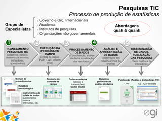 Manual de
procedimentos
Instrumentos de
coleta de dados:
questionários,
roteiros
entrevistas, etc.
Relatório
metodológico
Dados coletados
(tabelas e
transcrições)
Dados brutos
Publicação (Análise e Indicadores TIC)
CETIC.br Website
Relatório
preliminar de
análise de dados Livro
1 2 43 5
PLANEJAMENTO
PESQUISAS TIC
(Objetivos, escopo,
desenho da amostra,
indicadores,
questionário)
EXECUÇÃO DA
PESQUISA EM
CAMPO
(coleta de dados:
PAPI, CATI, eForm
Web)
PROCESSAMENTO
DE DADOS
(Consolidação, análise
de dados e validação
dos resultados)
DISSEMINAÇÃO
DE DADOS,
PUBLICAÇÃO
DAS PESQUISAS
(Série histórica de
Indicadores)
ANÁLISE E
APRESENTAÇÃO
DE DADOS
(Elaboração dos
relatórios finais de
análise)
Pesquisas TIC
Processo de produção de estatísticas
Expert Group:
q Academic researchers
q Government
Survey Procedures
Manual
Data collection
instruments:
questionnaires,
interview scripts, etc.
Methodological
Report
Collected data
(tables &
transcripts)
Raw data tables
Publication (Analysis and ICT Indicators)
Website CETIC.br
Preliminary Data
Analysis Report
DATA ANALYSIS
AND DATA
PRESENTATION
ICT SURVEY
PLANNING
(Objectives, survey frame,
sample design, indicators,
questionnaire design)
FIELD DATA
COLLECTION
(PAPI & CATI)
DATA PROCESSING
(Data consolidation,
validation and coding)
DATA
DISSEMINATION
(ICT indicators and
historical data)
1 2 43 5
Book
q Non-gov’t organizations
q Research institutes
Field Control
Report
Relatório de
controle de
campo
o Governo e Org. Internacionais
o Academia
o Institutos de pesquisas
o Organizações não governamentais
Grupo de
Especialistas
Abordagens
quali & quanti
 