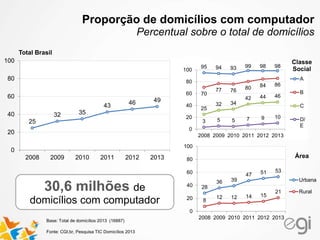 Base: Total de domicílios 2013 (16887)
25
32 35
43 46 49
0
20
40
60
80
100
2008 2009 2010 2011 2012 2013
95 94 93 99 98 98
70
77 76 80 84 86
25
32 34
42 44 46
3 5 5 7 9 10
0
20
40
60
80
100
2008 2009 2010 2011 2012 2013
A
B
C
D/
E
28
36 39
47 51 53
8
12 12 14 15
21
0
20
40
60
80
100
2008 2009 2010 2011 2012 2013
Urbana
Rural30,6 milhões de
domicílios com computador
Classe
Social
Área
Total Brasil
Proporção de domicílios com computador
Percentual sobre o total de domicílios
Fonte: CGI.br, Pesquisa TIC Domicílios 2013
 