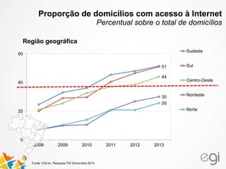 51
44
30
26
0
20
40
60
2008 2009 2010 2011 2012 2013
Sudeste
Sul
Centro-Oeste
Nordeste
Norte
Região geográfica
Proporção de domicílios com acesso à Internet
Percentual sobre o total de domicílios
Fonte: CGI.br, Pesquisa TIC Domicílios 2013
 