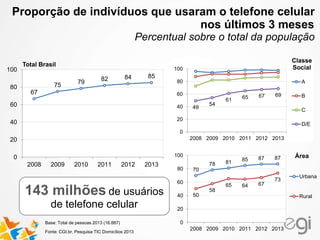 67
75 79 82 84 85
0
20
40
60
80
100
2008 2009 2010 2011 2012 2013
49
54
61 65 67 69
0
20
40
60
80
100
2008 2009 2010 2011 2012 2013
A
B
C
D/E
70
78 81 85 87 87
50
58
65 64 67
73
0
20
40
60
80
100
2008 2009 2010 2011 2012 2013
Urbana
Rural
Total Brasil
Base: Total de pessoas 2013 (16.887)
143 milhões de usuários
de telefone celular
Classe
Social
Área
Proporção de indivíduos que usaram o telefone celular
nos últimos 3 meses
Percentual sobre o total da população
Fonte: CGI.br, Pesquisa TIC Domicílios 2013
 