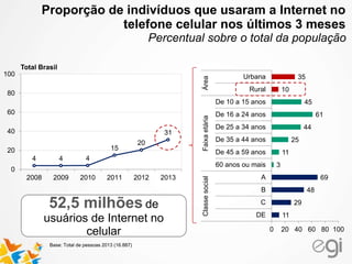 4 4 4
15
20
31
0
20
40
60
80
100
2008 2009 2010 2011 2012 2013
Total Brasil
Base: Total de pessoas 2013 (16.887)
52,5 milhões de
usuários de Internet no
celular
11
29
48
69
3
11
25
44
61
45
10
35
0 20 40 60 80 100
DE
C
B
A
60 anos ou mais
De 45 a 59 anos
De 35 a 44 anos
De 25 a 34 anos
De 16 a 24 anos
De 10 a 15 anos
Rural
Urbana
ClassesocialFaixaetáriaÁrea
Proporção de indivíduos que usaram a Internet no
telefone celular nos últimos 3 meses
Percentual sobre o total da população
 