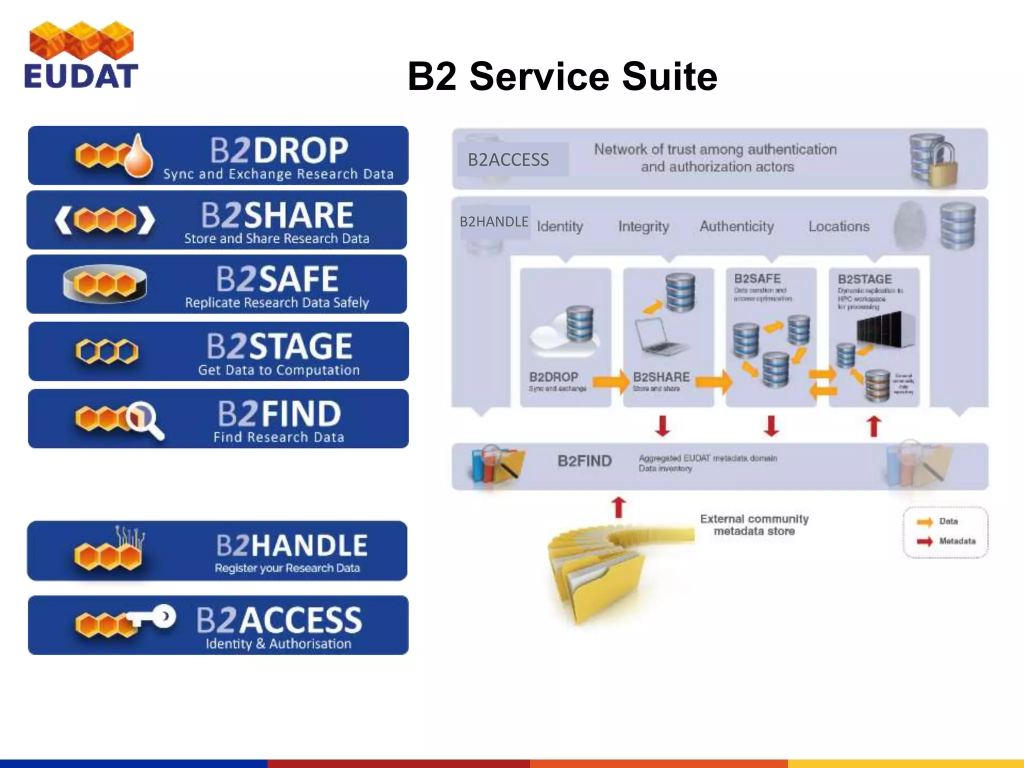 B2 Service Suite
B2ACCESS
B2HANDLE
 