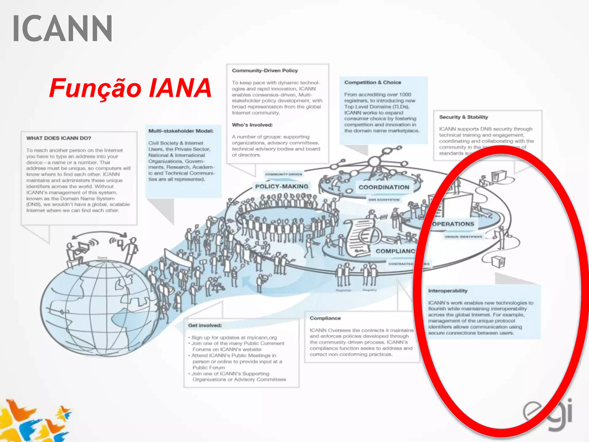 ICANN 
Text 
Função IANA 
 
