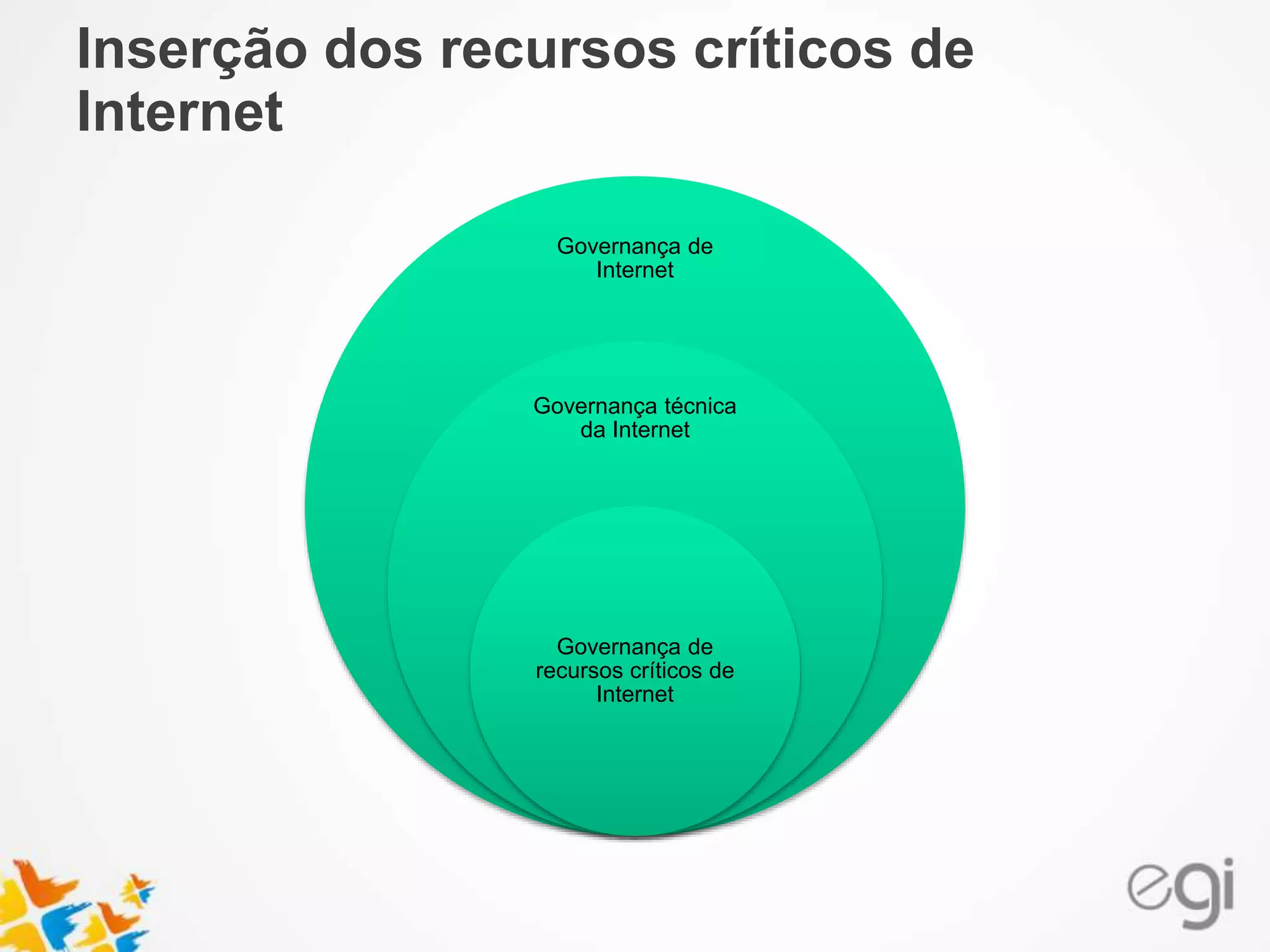 Inserção dos recursos críticos de 
Internet 
Governança de 
Internet 
Governança técnica 
da Internet 
Governança de 
recursos críticos de 
Internet 
 
