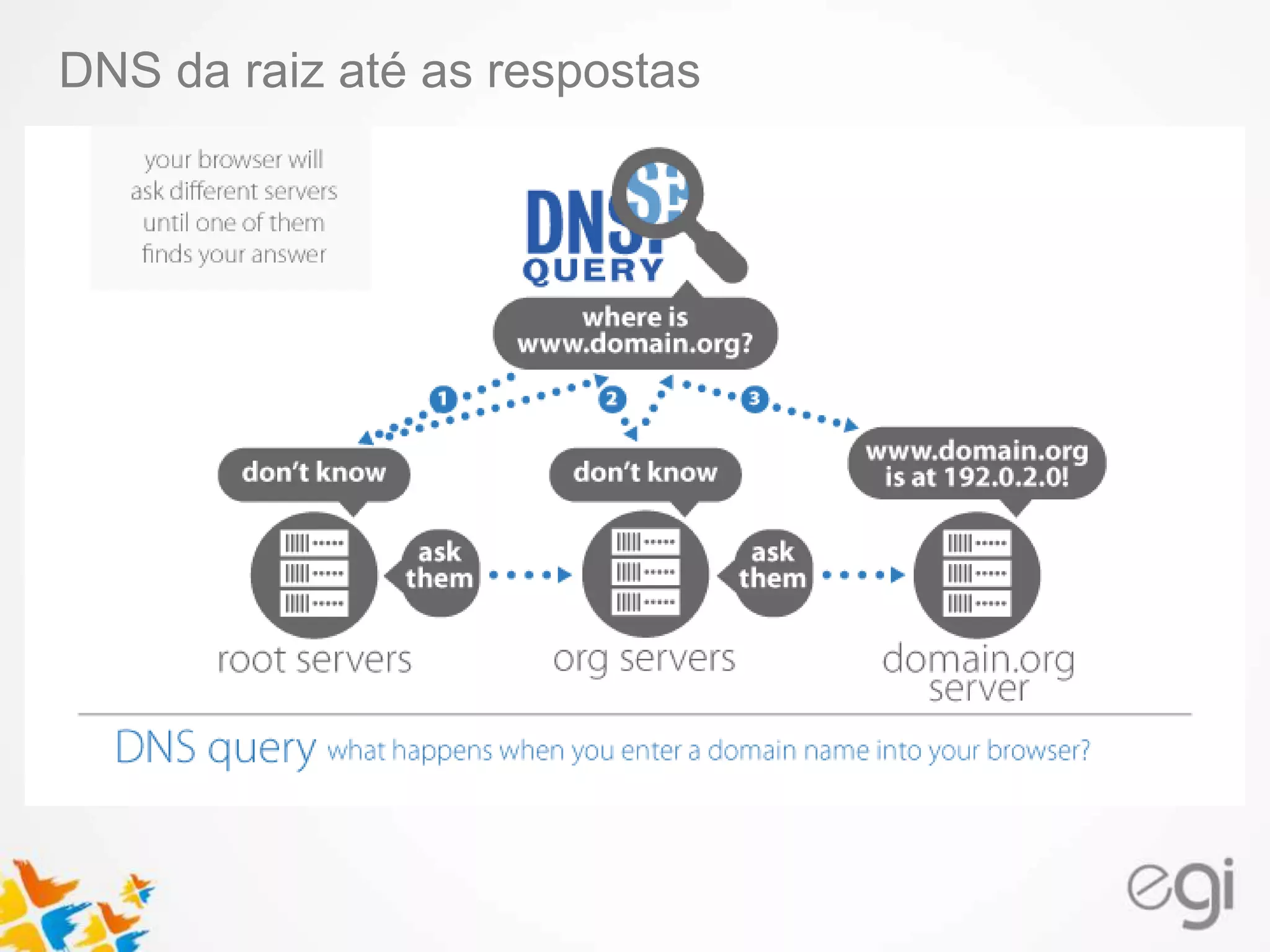 DNS da raiz até as respostas 
Text 
 