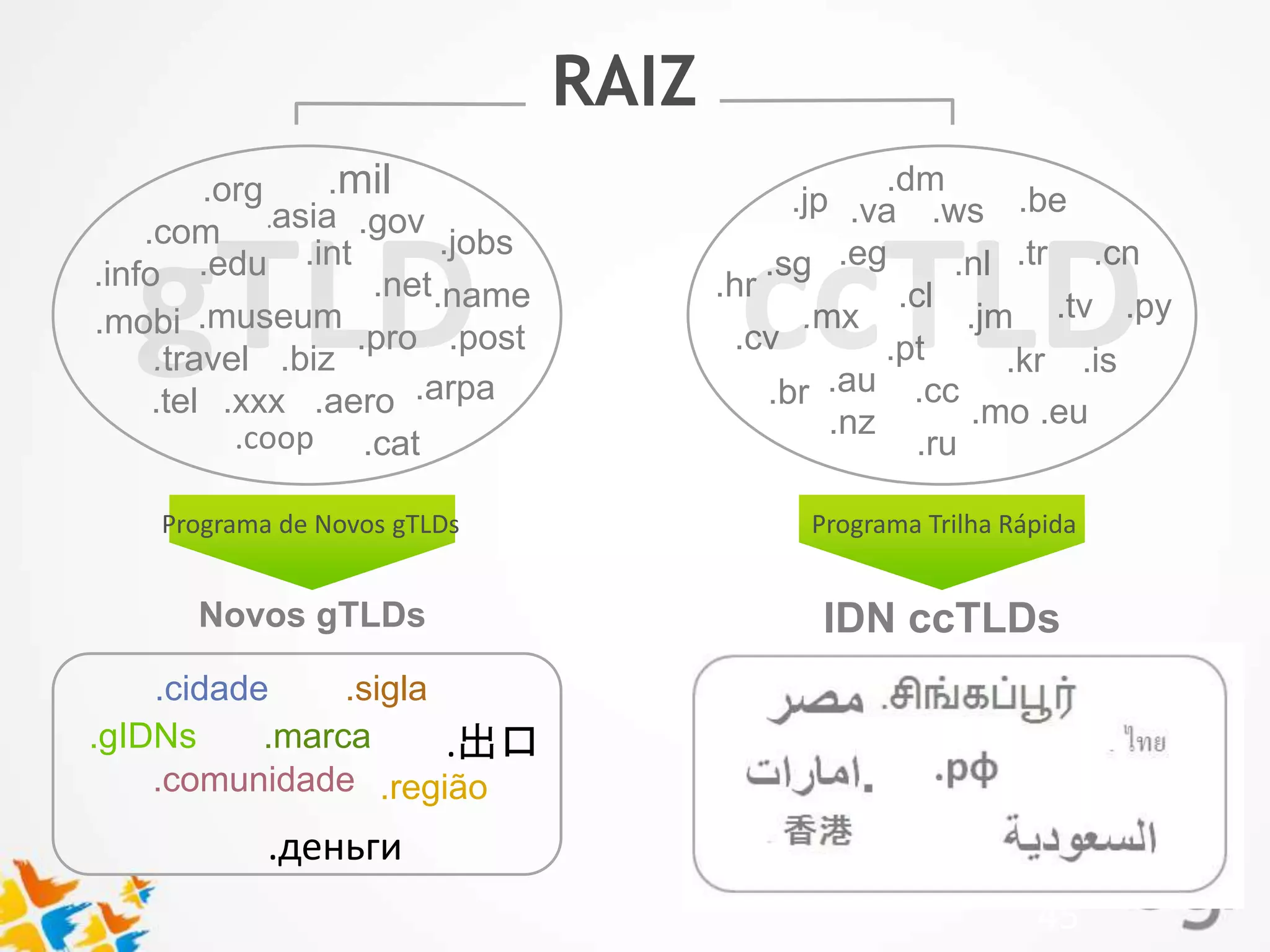Text 
.jobs 
.name 
.mil 
.gov 
.org 
.com 
.info 
.mobi 
.asia 
.net 
.pro .post 
.arpa 
.edu 
.aero 
.cat 
.int 
.museum 
.travel 
.tel 
.biz 
.xxx 
.coop 
.va .ws 
.au 
.be 
.tr .cn 
.jm .tv 
.kr 
Programa de Novos gTLDs Programa Trilha Rápida 
45 
RAIZ 
Novos gTLDs IDN ccTLDs 
.cidade .sigla 
.marca 
.gIDNs 
.comunidade .região 
.jp 
.br 
.eg .nl 
.eu 
.mx 
.cc 
.cv 
.dm 
.hr 
.py 
.ru 
.sg 
.pt 
.nz 
.mo 
.cl 
.is 
.出口 
.деньги 
 