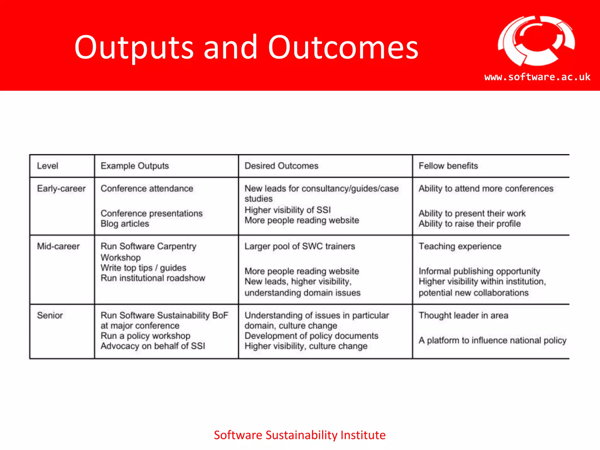 Outputs and Outcomes
                                            www.software.ac.uk




        Software Sustainability Institute
 