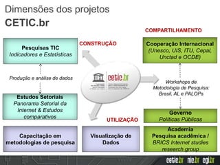 Workshops de
Metodologia de Pesquisa:
Brasil, AL e PALOPs
Pesquisas TIC
Indicadores e Estatísticas
Estudos Setoriais
Panorama Setorial da
Internet & Estudos
comparativos
Capacitação em
metodologias de pesquisa
Cooperação Internacional
(Unesco, UIS, ITU, Cepal,
Unctad e OCDE)
Visualização de
Dados
CONSTRUÇÃO
Governo
Políticas Públicas
Academia
Pesquisa acadêmica /
BRICS Internet studies
research group
UTILIZAÇÃO
Produção e análise de dados
COMPARTILHAMENTO
Dimensões dos projetos
CETIC.br
 