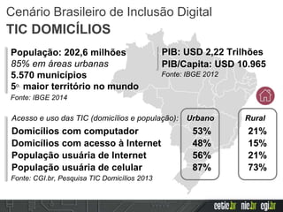 População: 202,6 milhões
85% em áreas urbanas
5.570 municípios
5o. maior território no mundo
Fonte: IBGE 2014
Fonte: IBGE 2012
PIB: USD 2,22 Trilhões
PIB/Capita: USD 10.965
Fonte: CGI.br, Pesquisa TIC Domicílios 2013
Domicílios com computador 53% 21%
Domicílios com acesso à Internet 48% 15%
População usuária de Internet 56% 21%
População usuária de celular 87% 73%
Acesso e uso das TIC (domicílios e população): Urbano Rural
Cenário Brasileiro de Inclusão Digital
TIC DOMICÍLIOS
 