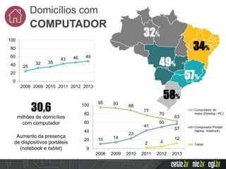 95 93
88
77
70
63
10 14
23
41
50
57
2 4
12
0
20
40
60
80
100
2008 2009 2010 2011 2012 2013
Computador de
mesa (Desktop / PC)
Computador Portátil
(laptop, notebook)
Tablet
Domicílios com
COMPUTADOR
51%dos indivíduos
de 10 anos ou
mais são
usuários de
Internet
25
32 35
43 46 49
0
20
40
60
80
100
2008 2009 2010 2011 2012 2013
32%
34%
49%
57%
58%
Aumento da presença
de dispositivos portáteis
(notebook e tablet)
30,6
milhões de domicílios
com computador
 