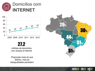 51%dos indivíduos
de 10 anos ou
mais são
usuários de
Internet
18
24 27
36 40 43
0
20
40
60
80
100
2008 2009 2010 2011 2012 2013
26%
30%
44%
51%
51%
27,2
milhões de domicílios
com acesso à Internet
Proporção mais do que
dobrou, mas as
desigualdades persistem
Domicílios com
INTERNET
 