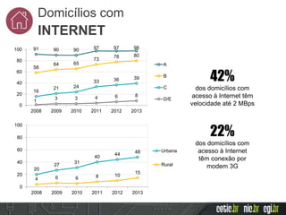 51%dos indivíduos
de 10 anos ou
mais são
usuários de
Internet
91 90 90 97 97 98
58
64 65
73
78 80
16
21 24
33 36 39
1
3 3 4 6 8
0
20
40
60
80
100
2008 2009 2010 2011 2012 2013
A
B
C
D/E
20
27
31
40
44 48
4 6 6 8 10
15
0
20
40
60
80
100
2008 2009 2010 2011 2012 2013
Urbana
Rural
22%
dos domicílios com
acesso à Internet
têm conexão por
modem 3G
42%
dos domicílios com
acesso à Internet têm
velocidade até 2 MBps
Domicílios com
INTERNET
 