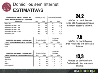 Domicílios com acesso à Internet, por
renda familiar - proporção e estimativa
(milhões)
Proporção (%) Estimativa (milhões)
Sim Não Sim Não
Até 1 SM 11 89 1,3 9,9
Mais de 1 SM até 2 SM 27 73 5,2 14,3
Mais de 2 SM até 3 SM 52 48 6,4 5,9
Mais de 3 SM até 5 SM 70 30 4,9 2,1
Mais de 5 SM até 10 SM 84 16 3,1 0,6
Mais de 10 SM 91 9 2,0 0,2
Domicílios com acesso à Internet, por
área - proporção e estimativa (milhões)
Proporção (%)
Estimativa
(milhões)
Sim Não Sim Não
Urbana 48 52 25,9 28,1
Rural 15 85 1,3 7,5
Domicílios com acesso à Internet, por
região - proporção e estimativa (milhões)
Proporção (%)
Estimativa
(milhões)
Sim Não Sim Não
Sudeste 51 49 14,1 13,3
Nordeste 30 70 4,9 11,5
Sul 51 49 4,9 4,7
Norte 26 74 1,2 3,4
Centro-Oeste 44 56 2,1 2,7
24,2
milhões de domicílios de
renda até 2 salários mínimos
não têm acesso à Internet
7,5
milhões de domicílios da
área Rural não têm acesso à
Internet
13,3
milhões de domicílios do
Sudeste não têm acesso à
Internet
Domicílios sem Internet
ESTIMATIVAS
 