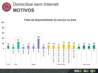 12
8
27
7
12 9
38
8
14 12 9
17 16 15
9
13 11 14
0
20
40
60
80
100
Urbana
Rural
Sudeste
Nordeste
Sul
Norte
Centro-Oeste
Até1SM
Maisde1SMaté2SM
Maisde2SMaté3SM
Maisde3SMaté5SM
Maisde5SMaté10SM
Maisde10SM
A
B
C
DE
TOTAL Área Região Renda familiar Classe social
Falta de disponibilidade do serviço na área
Domicílios sem Internet
MOTIVOS
 