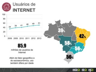 Usuários de
INTERNET
51%dos indivíduos
de 10 anos ou
mais são
usuários de
Internet
34
39 41
46 49 51
0
20
40
60
80
100
2008 2009 2010 2011 2012 2013
39%
42%
58%
56%
56%
85,9
milhões de usuários de
Internet
Além do fator geográfico e
do socioeconômico, uso
também difere por idade
 
