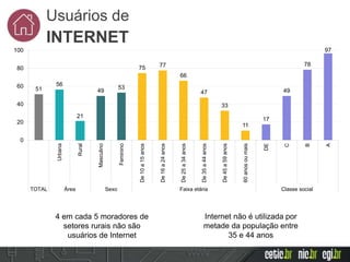 51
56
21
49
53
75 77
66
47
33
11
17
49
78
97
0
20
40
60
80
100
Urbana
Rural
Masculino
Feminino
De10a15anos
De16a24anos
De25a34anos
De35a44anos
De45a59anos
60anosoumais
DE
C
B
A
TOTAL Área Sexo Faixa etária Classe social
Internet não é utilizada por
metade da população entre
35 e 44 anos
4 em cada 5 moradores de
setores rurais não são
usuários de Internet
Usuários de
INTERNET
 