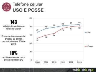 51%dos indivíduos
de 10 anos ou
mais são
usuários de
Internet
Telefone celular
USO E POSSE
67
75
79
82 84 85
52
59
64
76
80 82
0
20
40
60
80
100
2008 2009 2010 2011 2012 2013
Uso
Posse
143
milhões de usuários de
telefone celular
10%
de diferença entre uso e
posse na classe DE
Posse de telefone celular
cresceu 30 pontos
percentuais entre 2008 e
2013
 