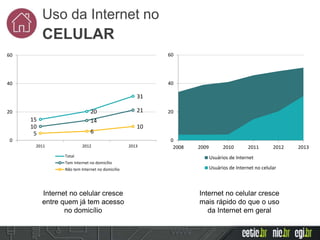 51%dos indivíduos
de 10 anos ou
mais são
usuários de
Internet
Internet no celular cresce
mais rápido do que o uso
da Internet em geral
Internet no celular cresce
entre quem já tem acesso
no domicílio
15
20
31
10
14
21
5 6
10
0
20
40
60
2011 2012 2013
Total
Tem Internet no domicílio
Não tem Internet no domicílio
0
20
40
60
2008 2009 2010 2011 2012 2013
Usuários de Internet
Usuários de Internet no celular
Uso da Internet no
CELULAR
 